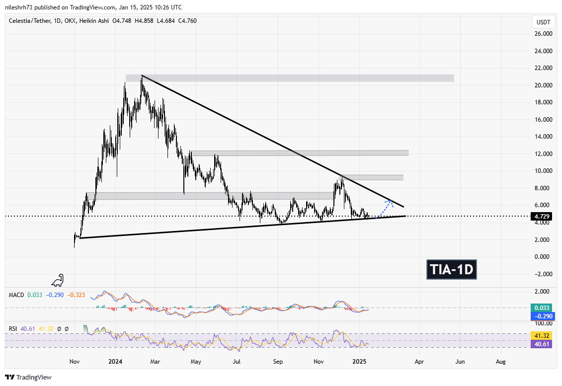 Celestia (TIA) 1D Chart