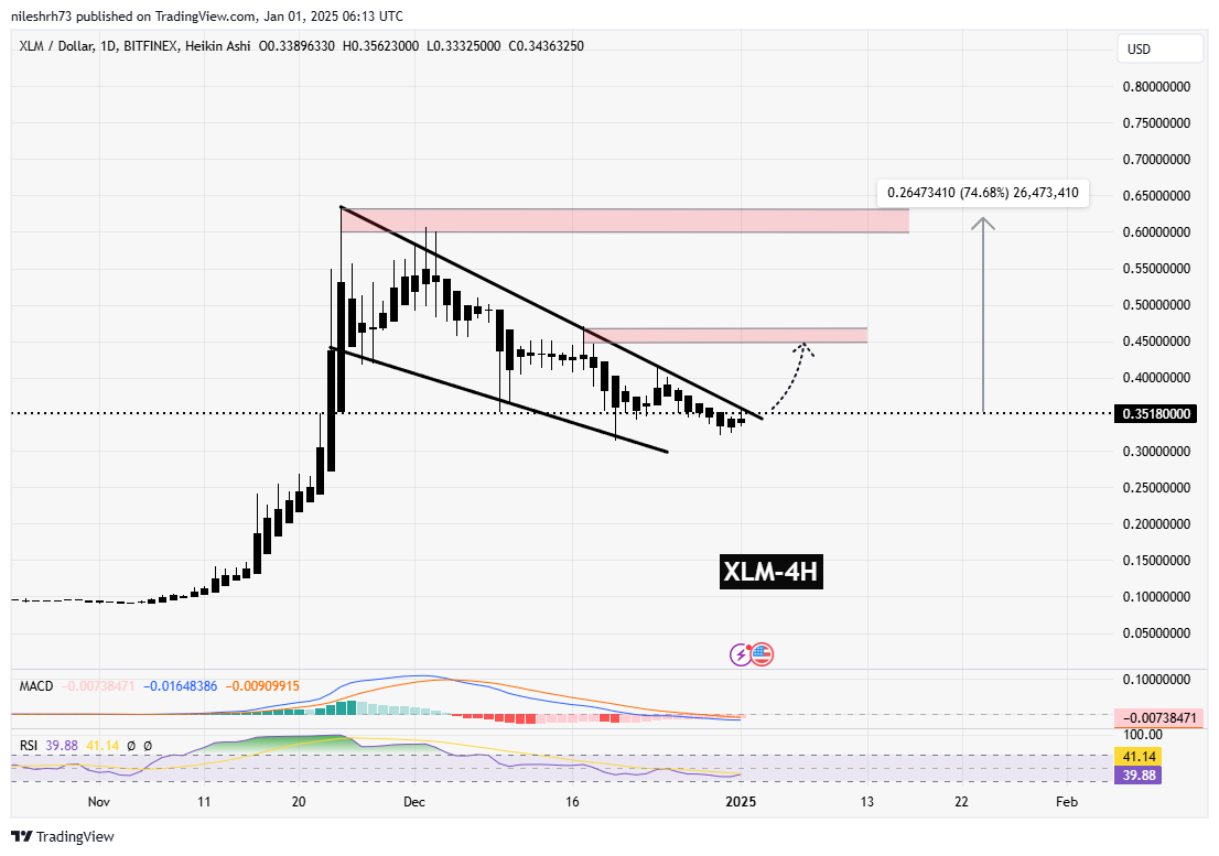 Stellar (XLM) Chart Analysis