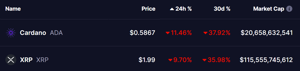 ADA and XRP Tokens Prices