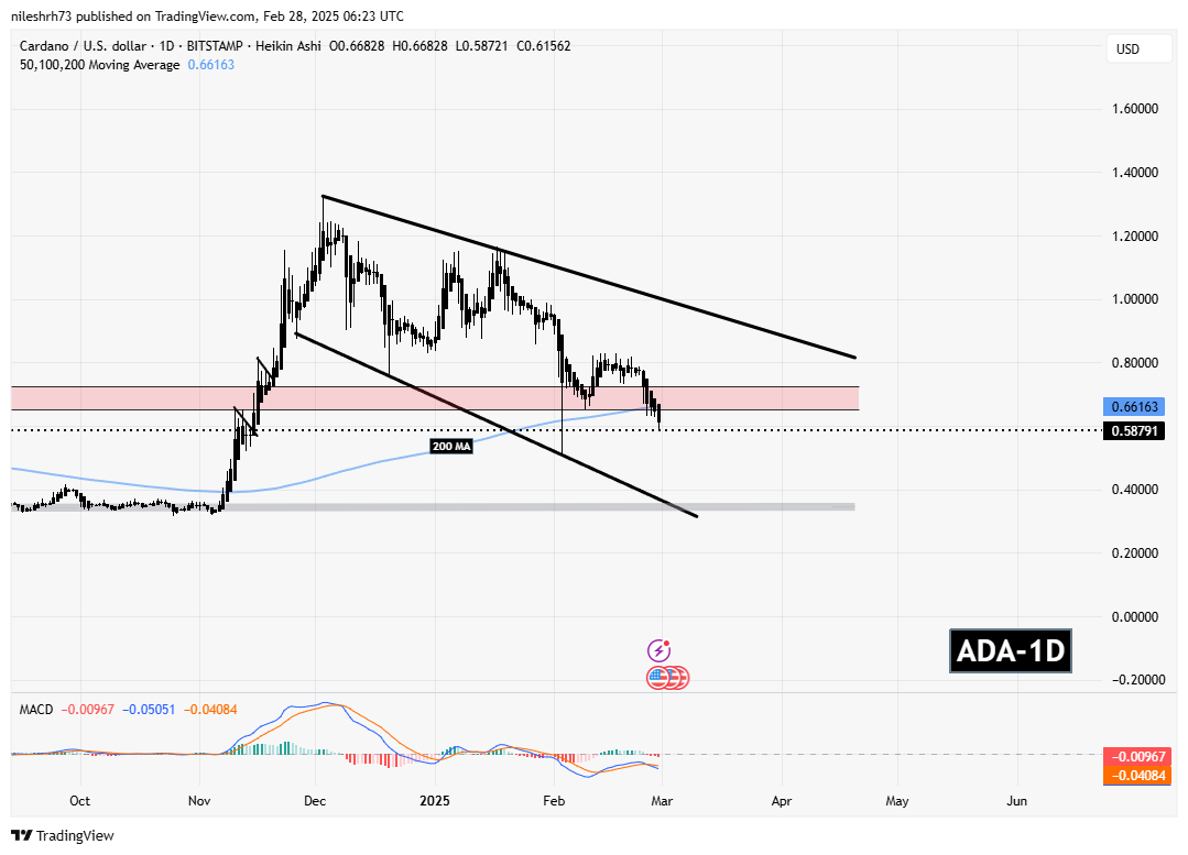 Cardano (ADA) Chart