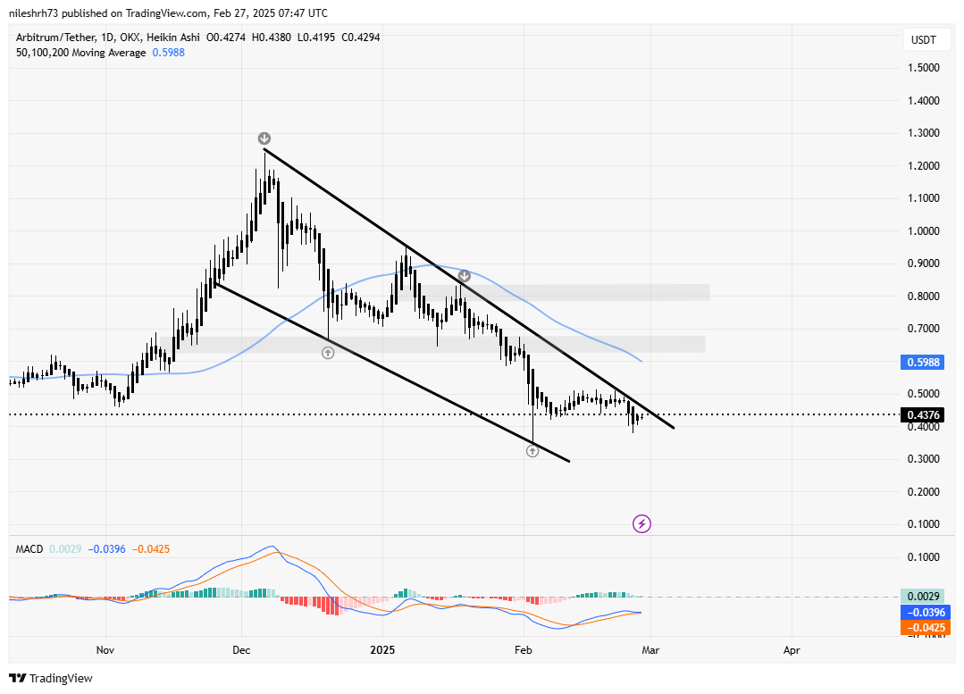 Arbitrum (ARB) Chart Analysis