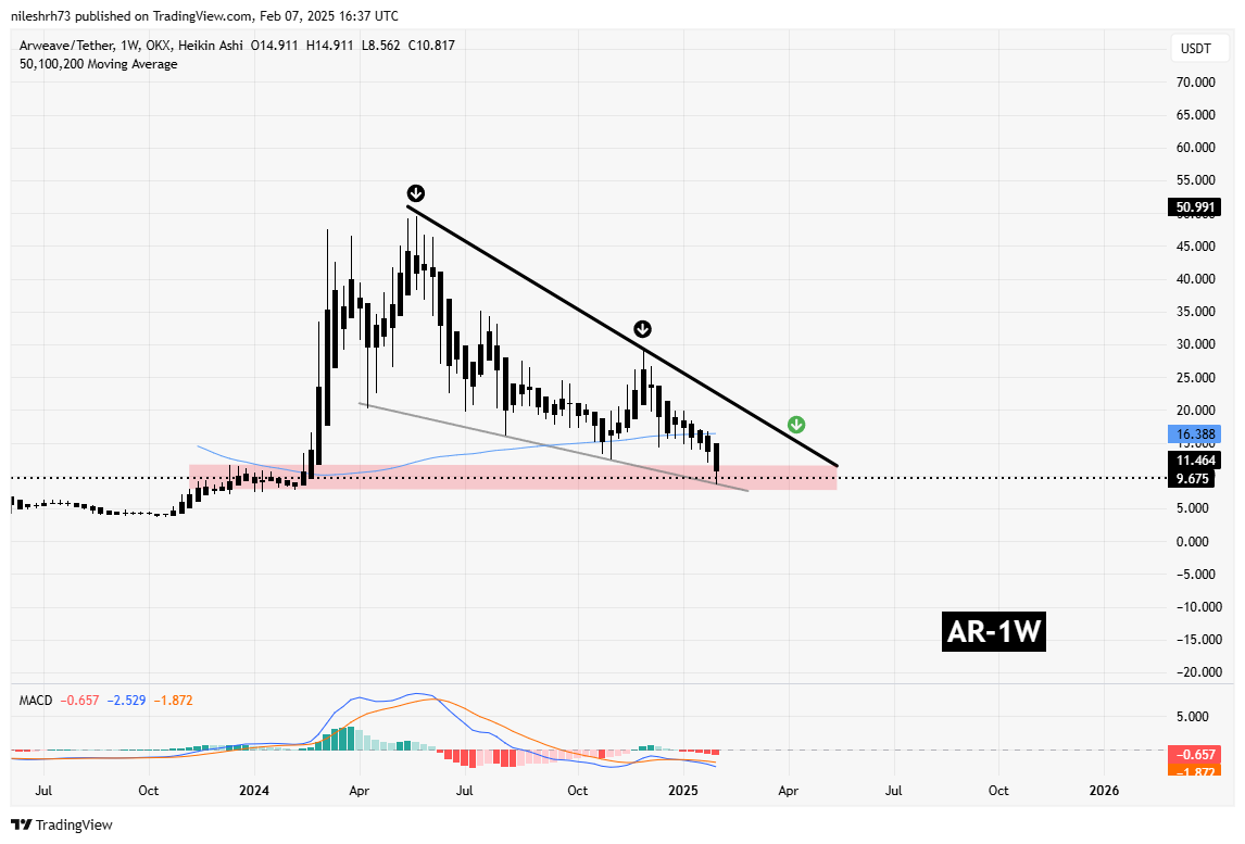 Arweave (AR) Chart
