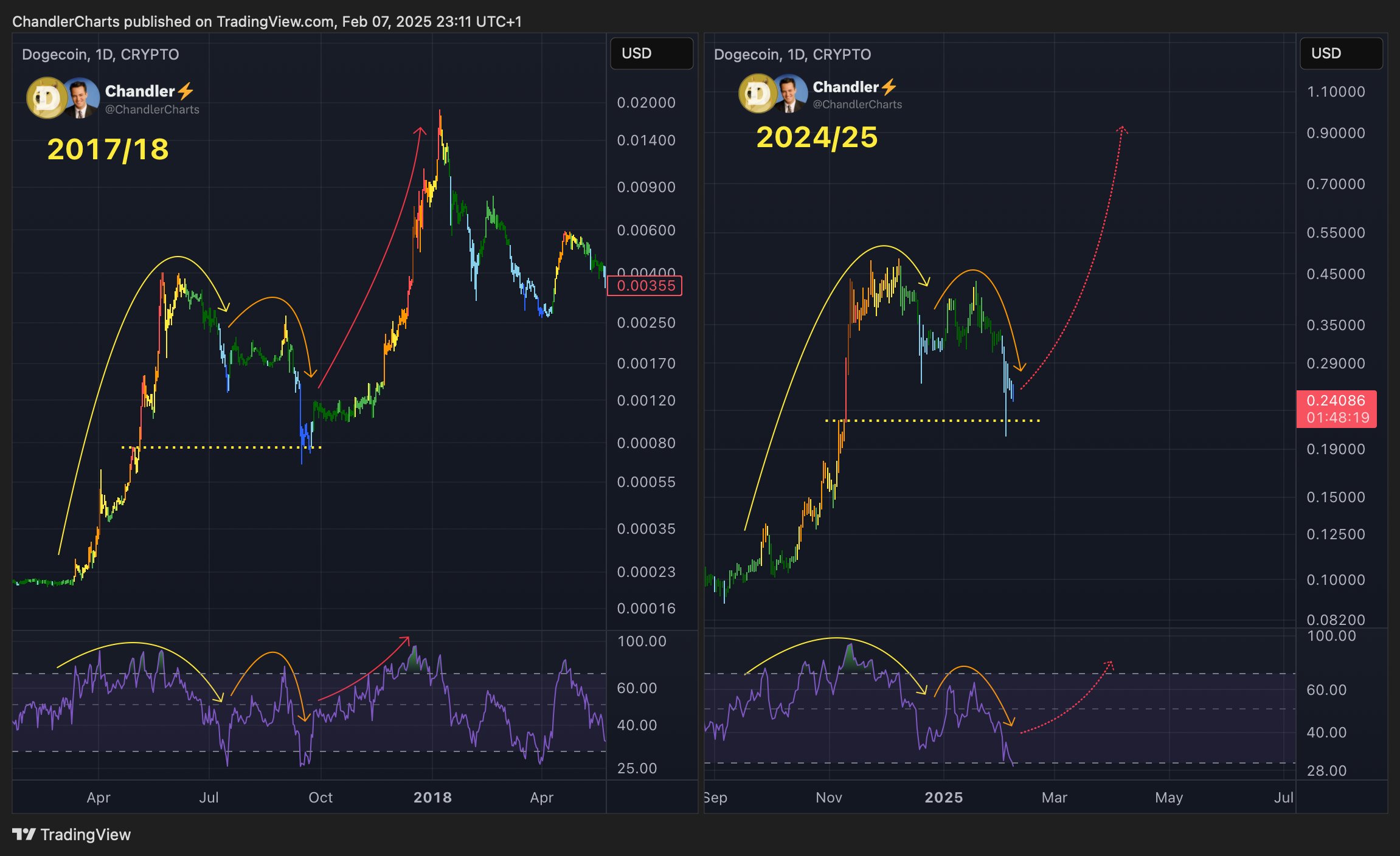Dogecoin (DOGE) Chart