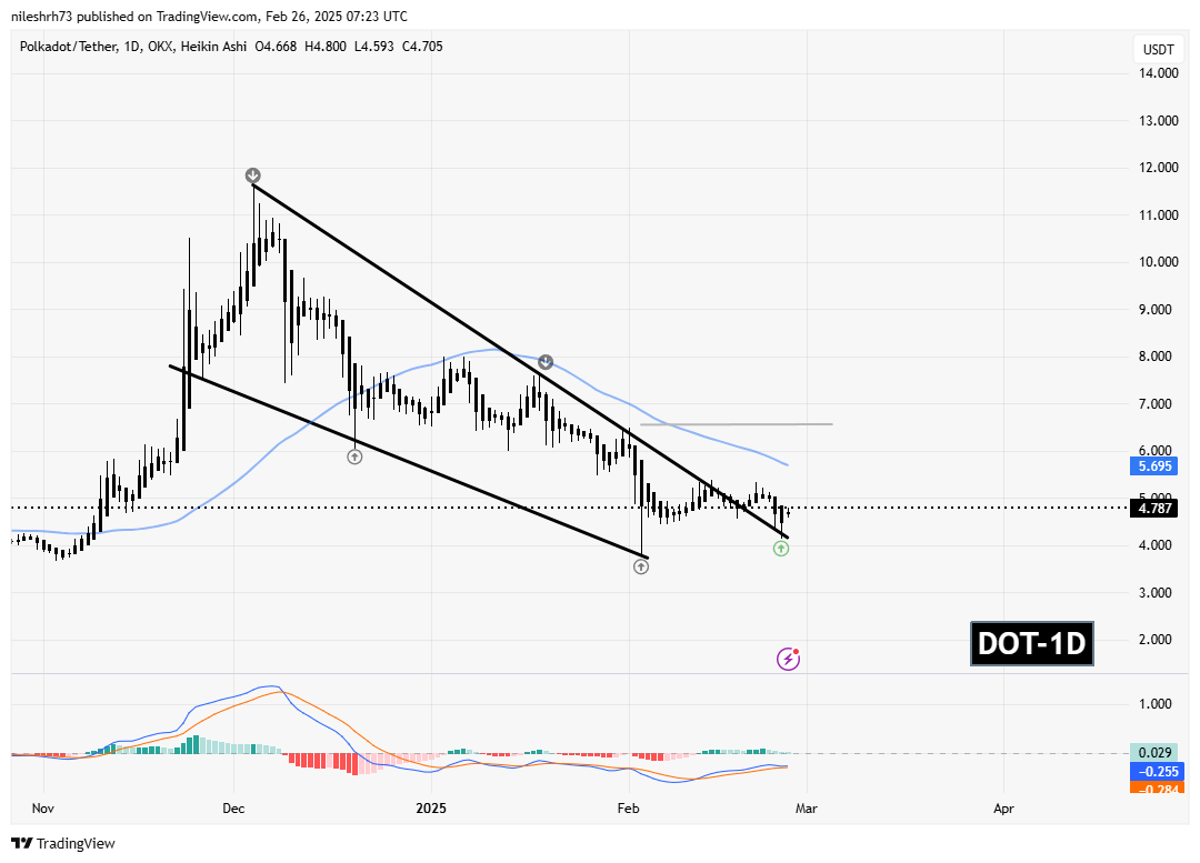 Polkadot (DOT) Chart