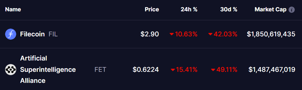 FIL and FET Tokens Price