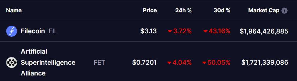 FIL and FET Tokens Prices