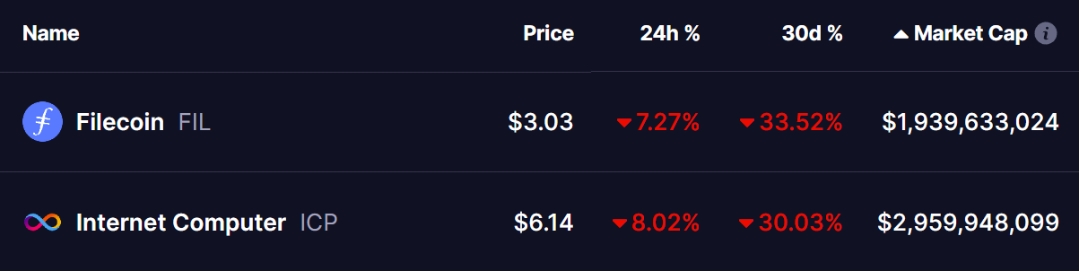 FIL and ICP Tokens Prices