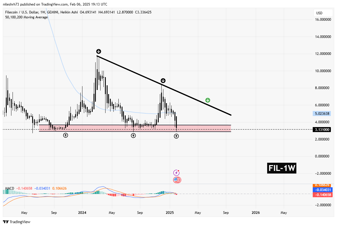 Filecoin (FIL) Chart