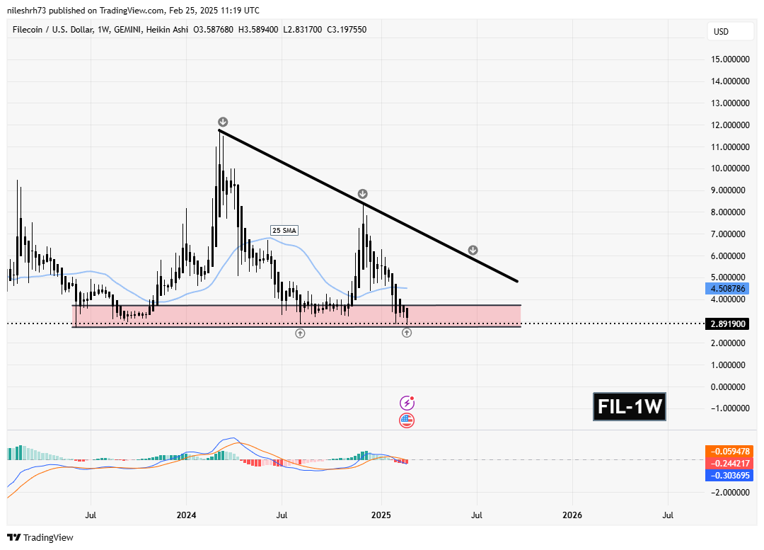 Filecoin (FIL) Weekly Chart