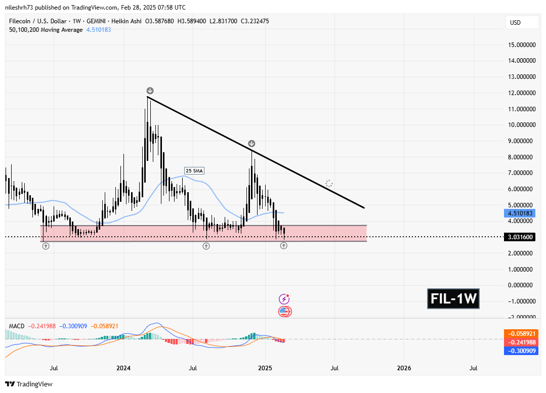 Filecoin (FIL) Weekly Chart/