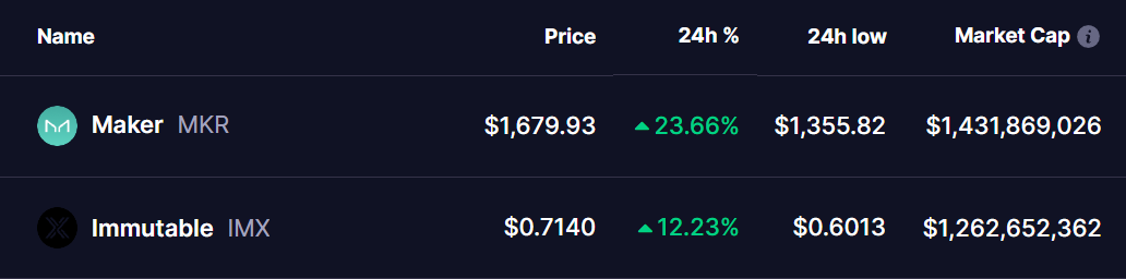 MKR and IMX Tokens Prices