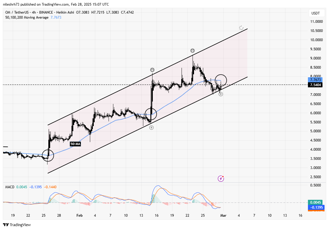 Mantra (OM) Daily Chart