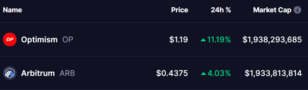 OP and ARB Tokens Price
