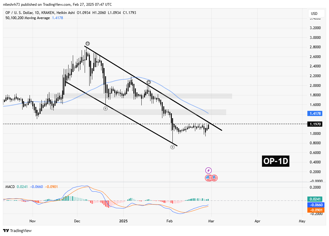Optimism (OP) Chart Analysis
