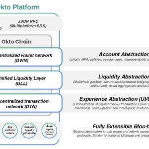 Okto, the first end-to-end chain abstraction solution for developers, promises 90% reduction in development time, now live on Testnet