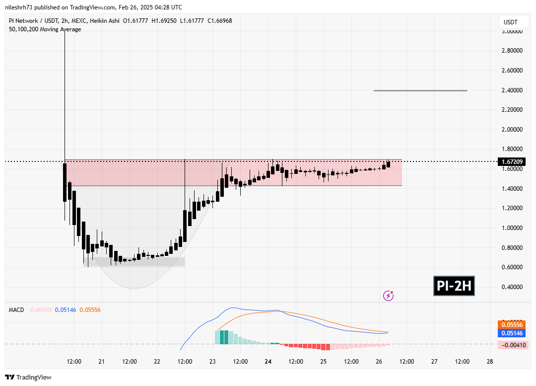 Pi Network (PI) Chart Analysis