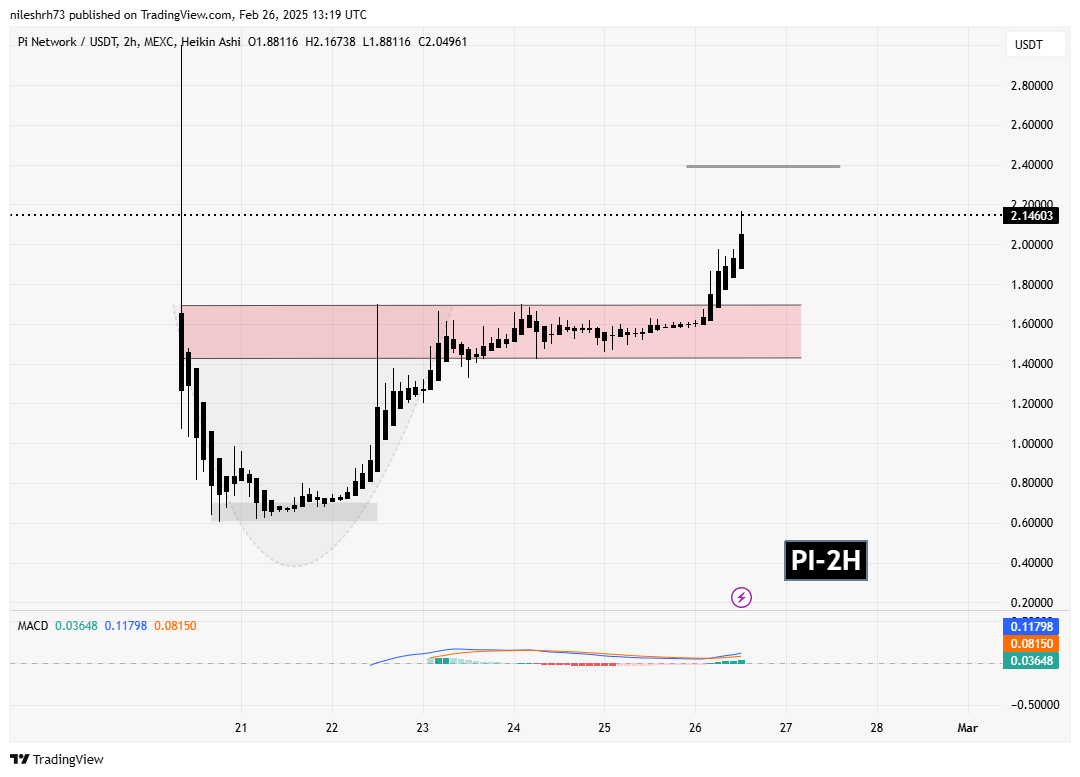Pi Network (PI) Chart