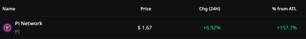 Pi Network (PI) Coin Price