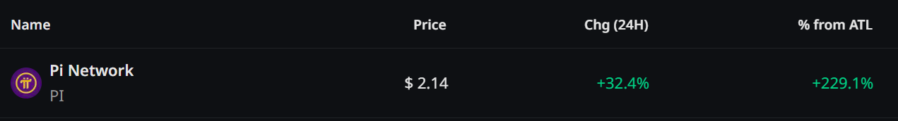 Pi Network (PI) Price