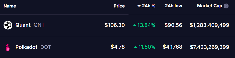 QNT and DOT Tokens Prices