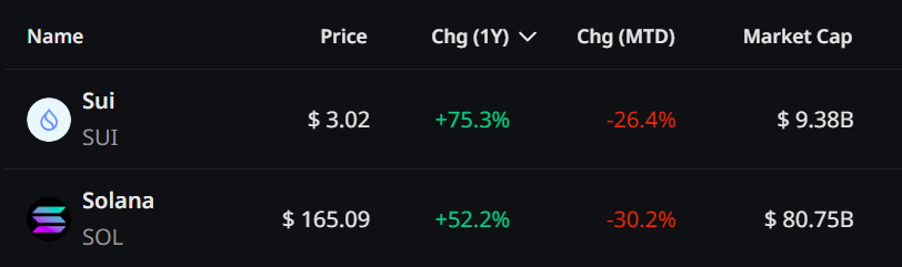 SUI and SOL Prices