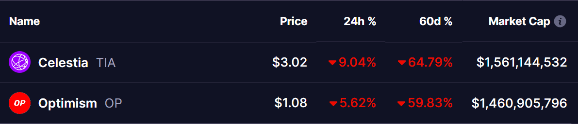 TIA and OP Tokens Price