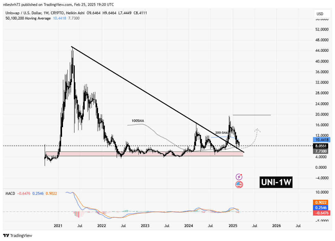 Uniswap (UNI) Weekly Chart