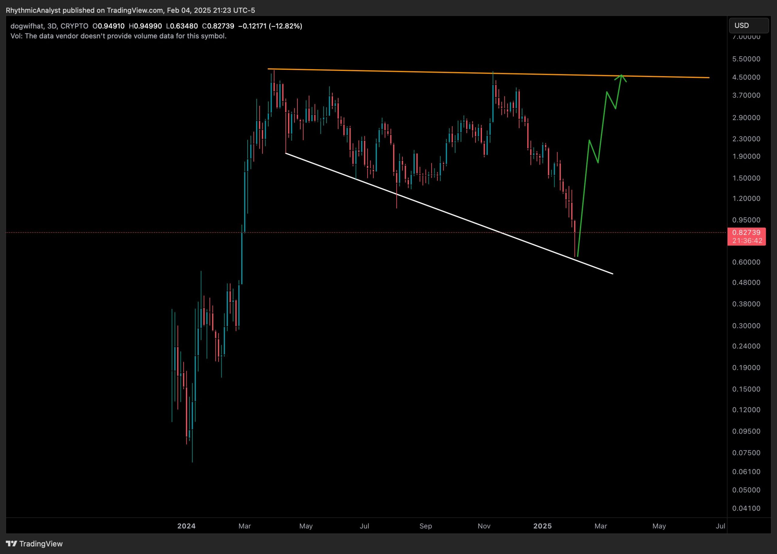 Dogwifhat (WIF) Chart