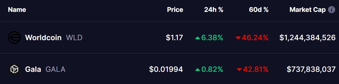 WLD and GALA Tokens Price