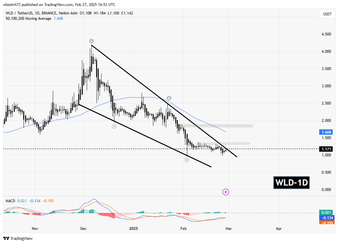 Worldcoin (WLD) Chart