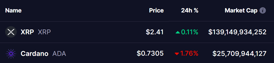 XRP and ADA Tokens Price