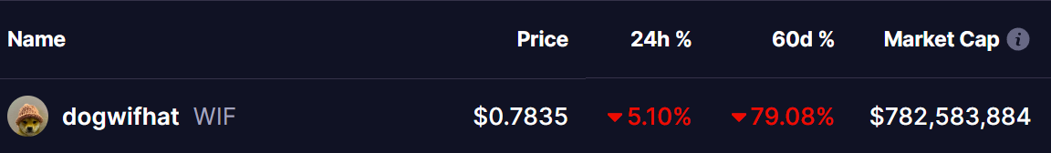 Dogwifhat (WIF) coin price