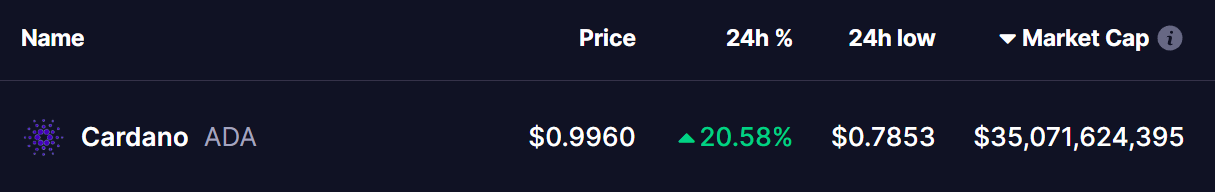 Cardano (ADA) Token Price