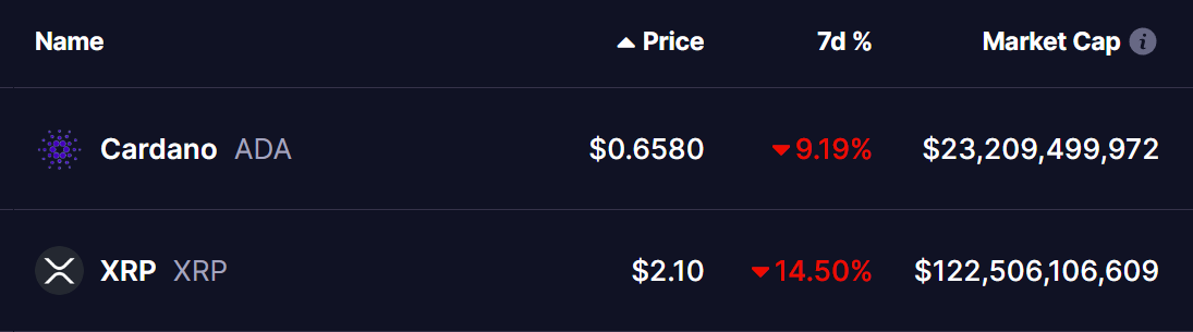 ADA and XRP Tokens Price