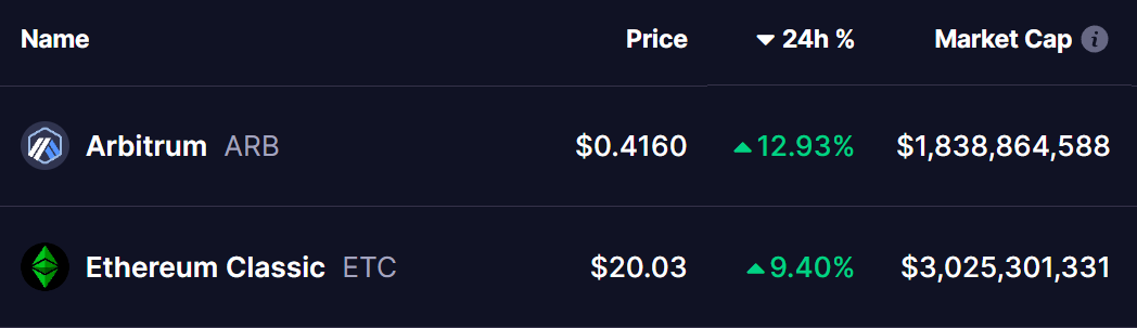 ARB and ETC Tokens Price