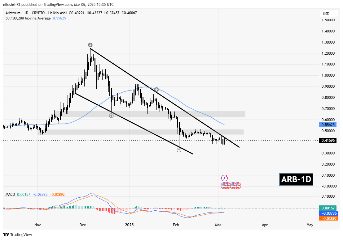 Arbitrum (ARB) Chart Analysis