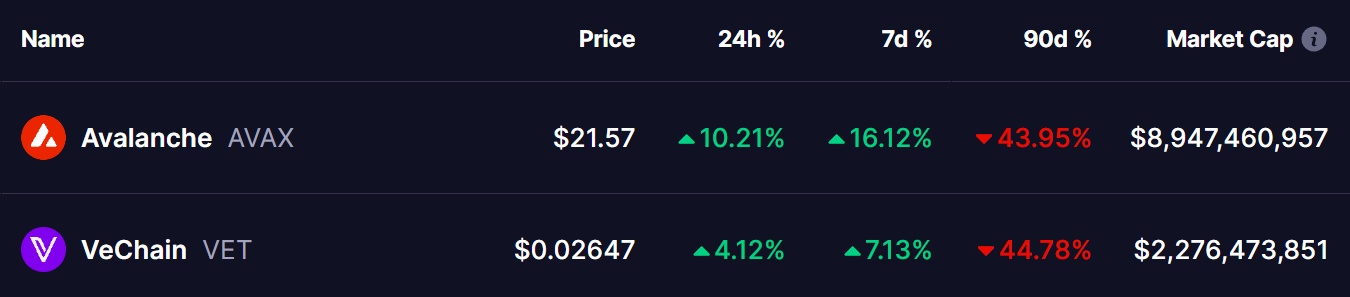 AVAX and VET Tokens Price