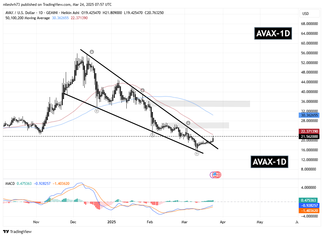 Avalanche (AVAX) Chart