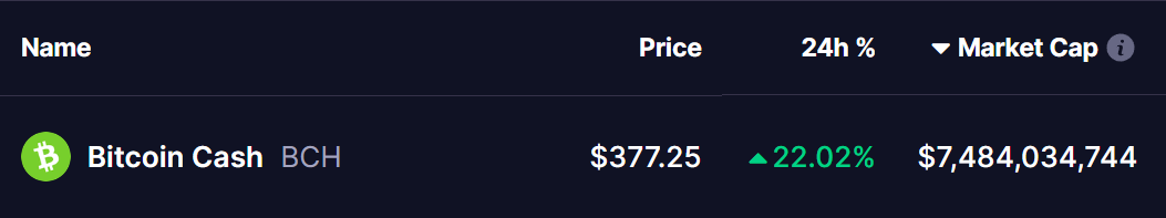 BCH Token Price