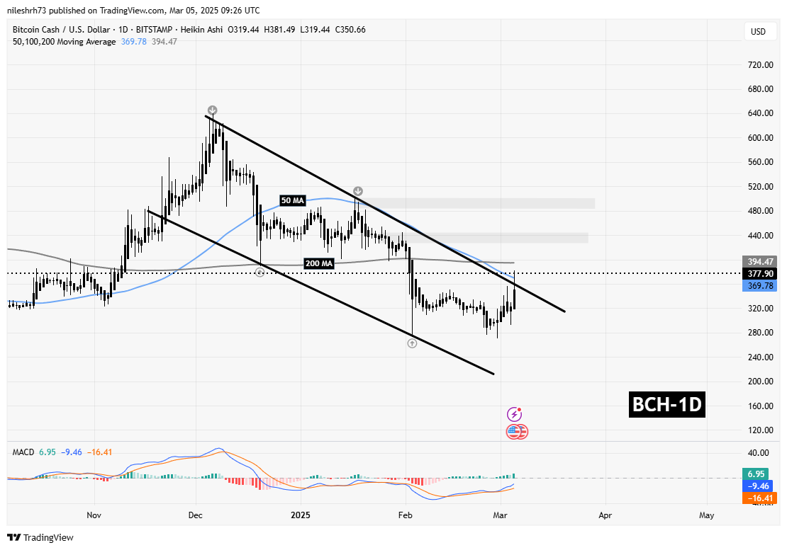 Bitcoin Cash (BCH) Chart