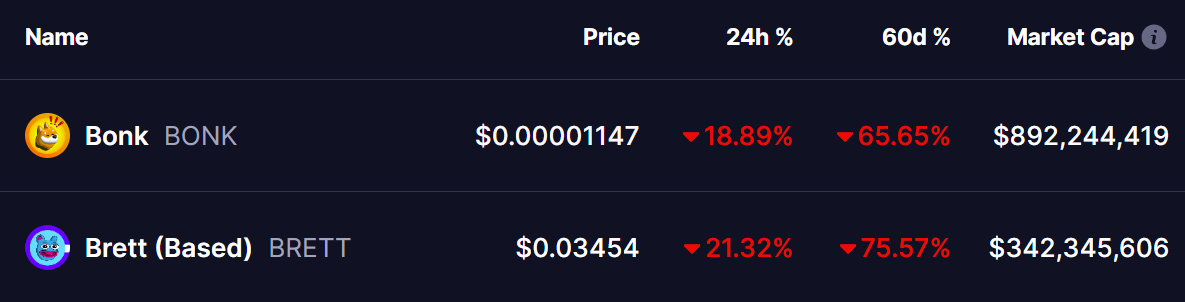 BRETT and BONK Tokens Price