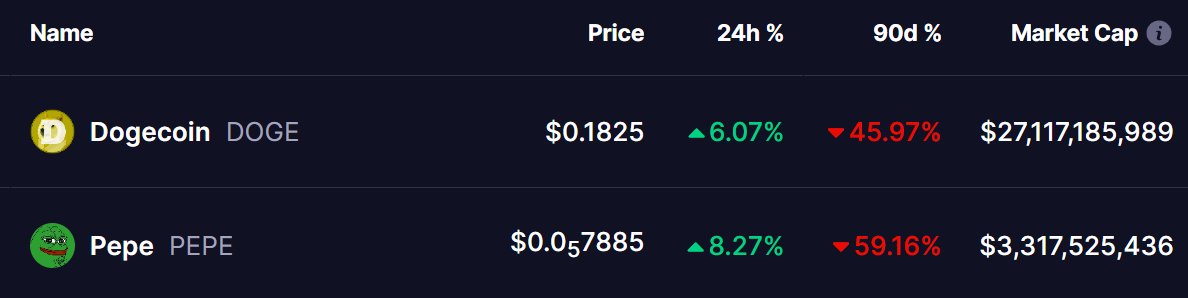 DOGE and PEPE Coins Price