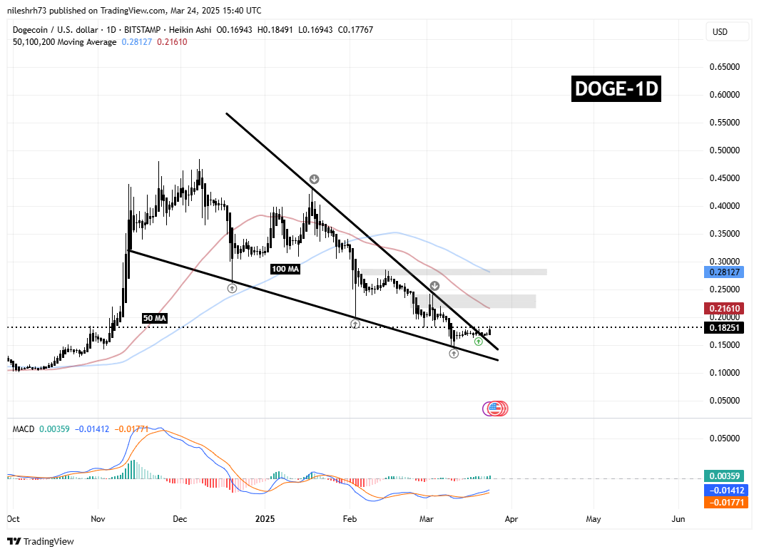 Dogecoin (DOGE) Chart