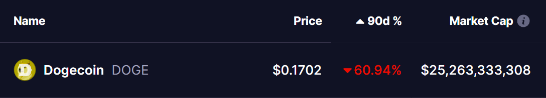 Dogecoin (DOGE) Price