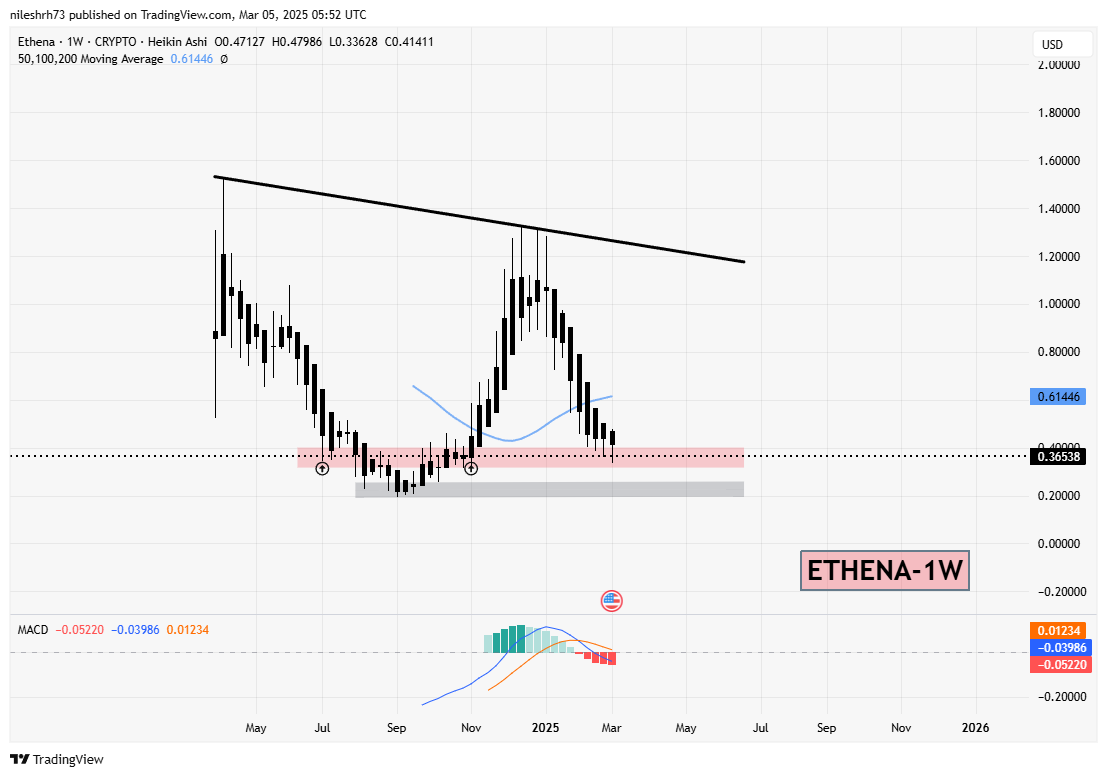 Ethena (ENA) Chart Analysis