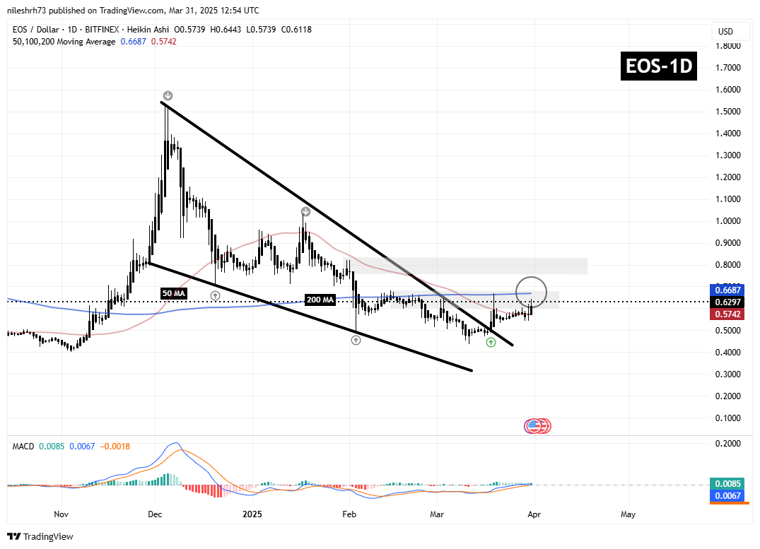 EOS (EOS) Token Chart