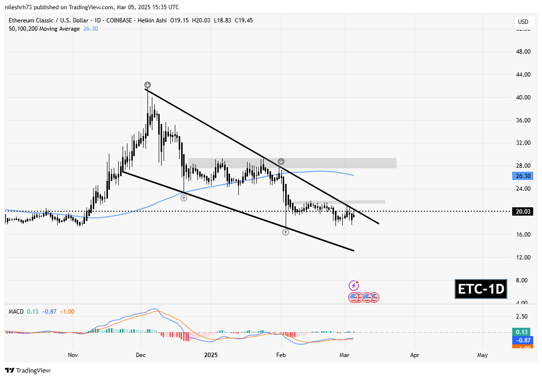 Ethereum Classic (ETC) Chart Analysis