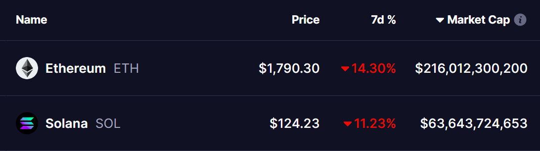ETH and SOL Tokens Price