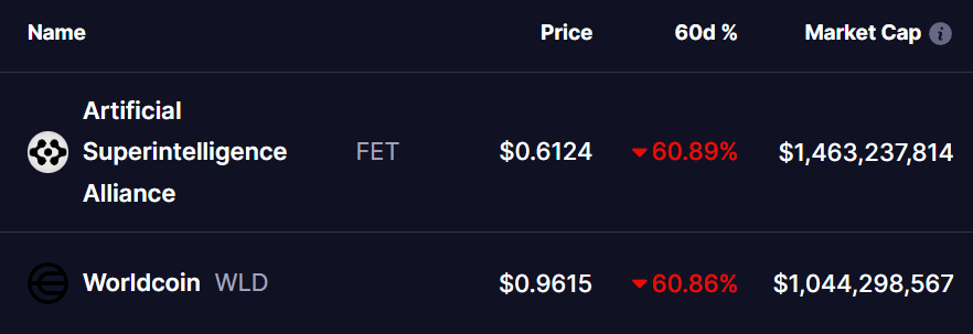 FET and WLD Tokens Price
