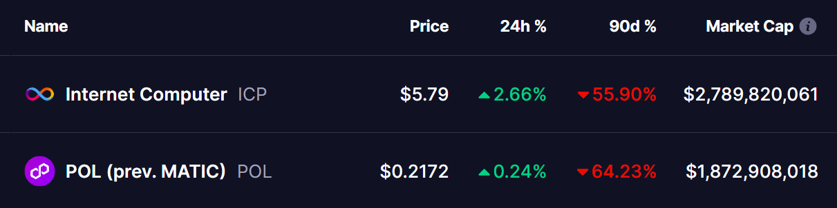 ICP and POL Tokens Price